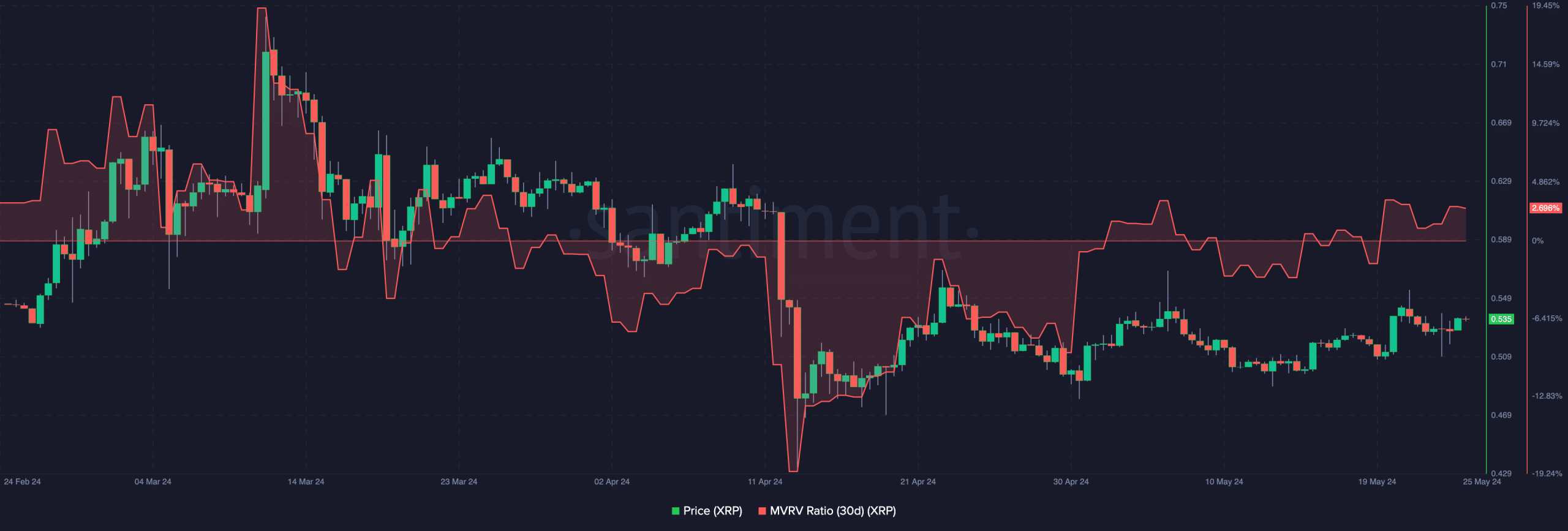 XRP's MVRV ratio shows that the token may be undervalued